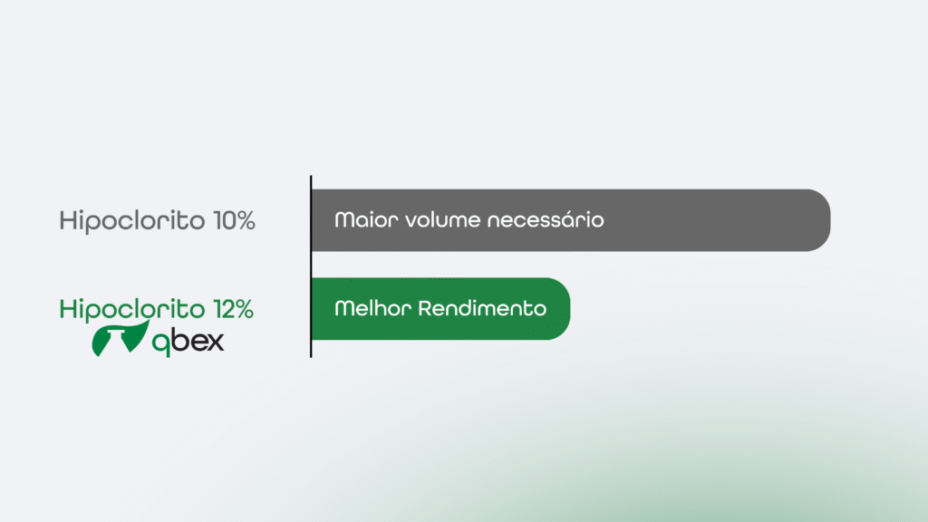 Comparação do rendimento entre hipoclorito de sódio 10% e 12%
